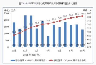 通信產(chǎn)業(yè)持續(xù)穩(wěn)健發(fā)展 前10月電信業(yè)務(wù)總量突破2.1萬(wàn)億元，移動(dòng)用戶規(guī)模超14億