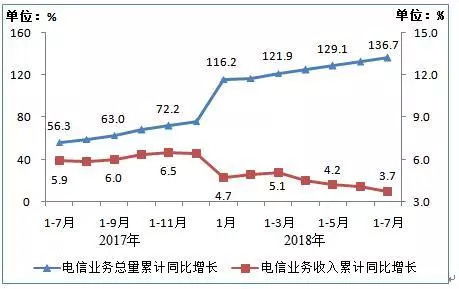 工信部數(shù)據(jù)揭示 7月移動(dòng)互聯(lián)網(wǎng)流量激增，累計(jì)達(dá)329億GB，同比增長(zhǎng)202.4%