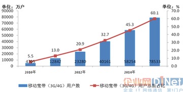 工信部發(fā)布2015年電信業(yè)務(wù)收入數(shù)據(jù) 基礎(chǔ)電信業(yè)務(wù)穩(wěn)步增長(zhǎng)
